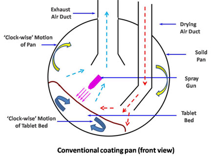 Tablet coating pans Perforated and non Perforated - Pharma Manual